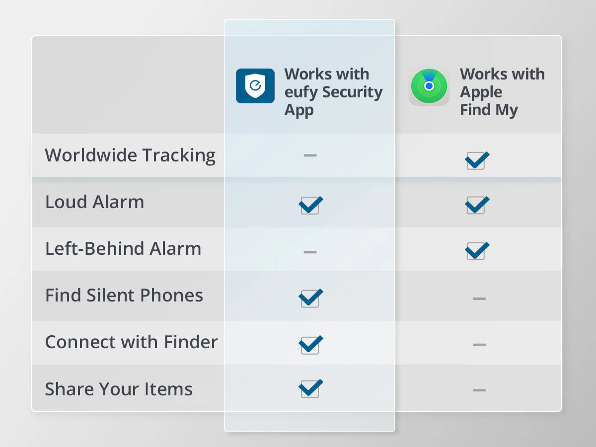 Anker Eufy SmartTrack Card, Slim Tracker with Apple Find My | بطاقة التتبع الذكية انكر يوفي سمارت تراك كارد, متوافقة مع ابل فايند ماي
